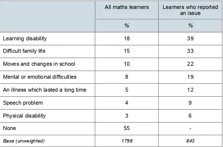 Table 3.2 Issues which got in the way of learning when young amongst maths learners24 