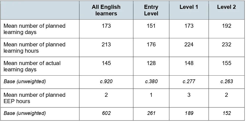 Table 3.3 Analysis of learner hours amongst English learners based on ILR data 