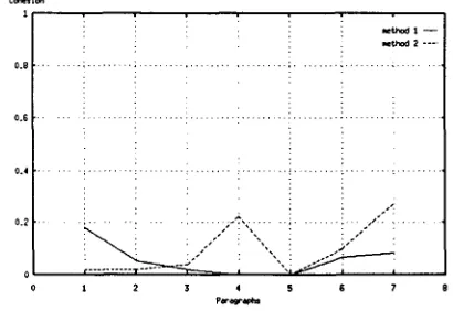 Figure 1 - Improvement by the second method with low word reiteration 