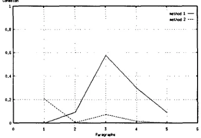 Figure 2 - Improvement by the second method when too many words are filtered 