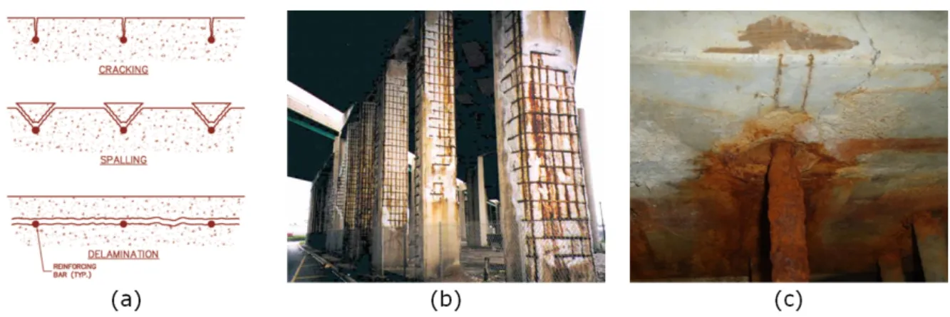 Figure 1.1: Failure mechanisms on concrete structures: (a) a schematic presentation (Banville, 2008: