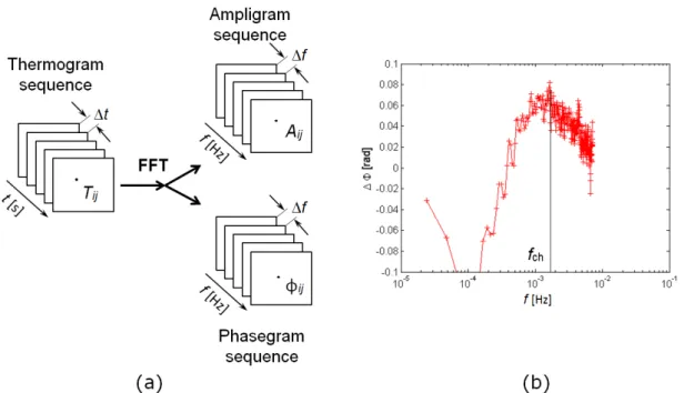 Figure 2.8: (a) The principle of pulsed phase thermography (PPT) and (b) presentation of the phase contrast curve with the frequency of the maximal phase contrast f ch .