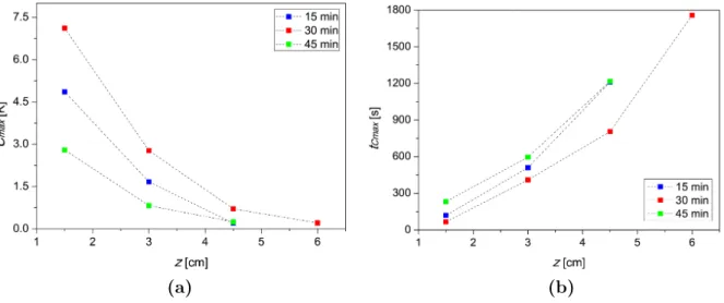Figure 4.11: Dependence of (a) the maximal thermal contrast C max and (b) its corresponding time t Cmax on the depth of defects for different heating times (15, 30 and 45 min)