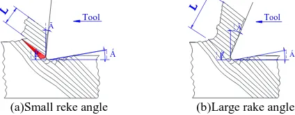 Figure 21. 45°simulation results of different rake angles. 
