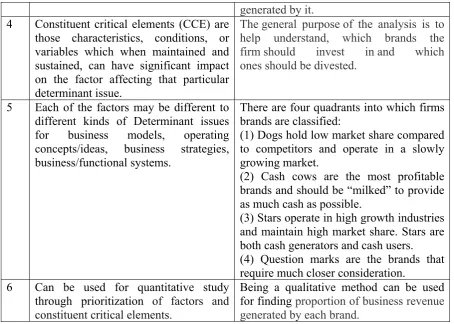 Table 6 : Comparison of ABCD and Porter's Five Forces analysing frameworks. 