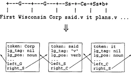 Figure 1: An example of link grammar feature derivation. 