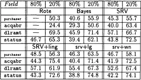 Table 2: Accuracy from a three-split experiment at fixed coverage levels. 