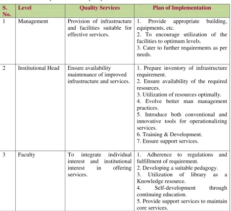 Table 4 : Plan of implementation of quality services 