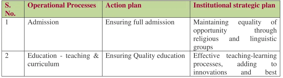 Table 2 : Action plans for institutional strategic plans 