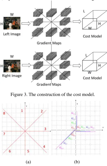 Figure 3. The construction of the cost model. 