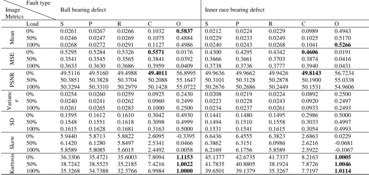 Table 7a: Image metrics values for the thermal images. 