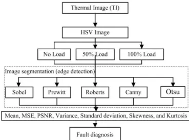 Figure 1: Thermal image processing flow diagram. 