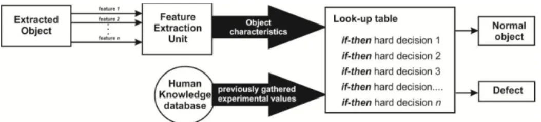 Fig. 1. Classical approach to object classification. 