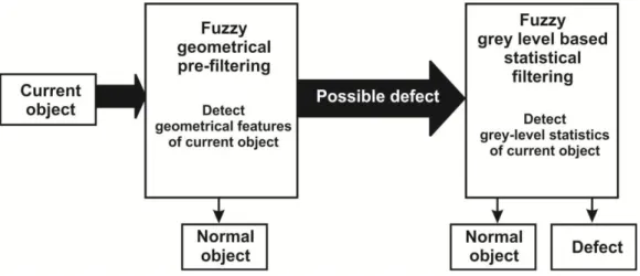 Fig. 2. Proposed fuzzy architecture. 