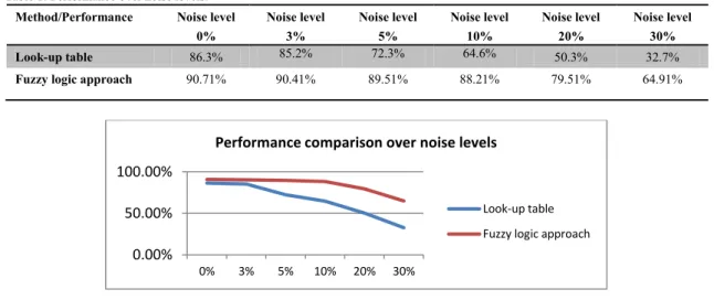 Table 1. Performance over noise levels. 