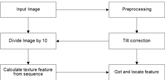 Figure 3.12: Insulator detection method using texture feature sequence [31] 