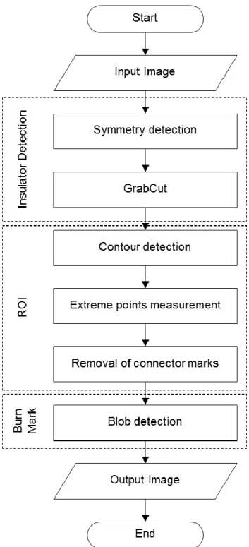 Figure 4.3: Flowchart of Insulator burn mark detection 