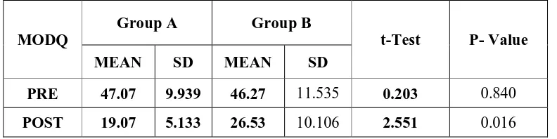 TABLE 4.4COMPARISON OF PRE AND POST TEST MODI SCORE (%)
