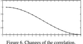 Figure 6. Changes of the correlation. 