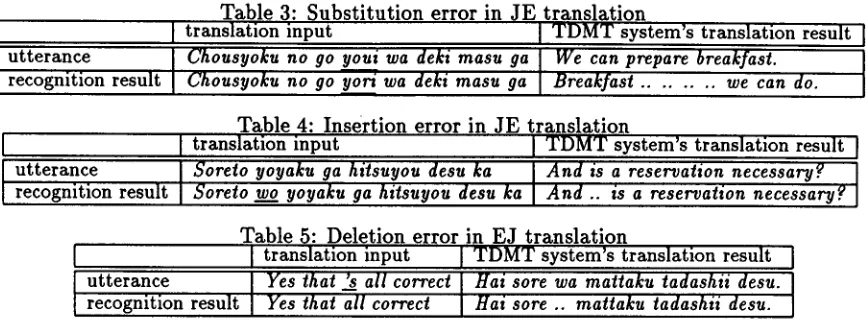 Table 3: Substitution error in JE translation I TDMT system's translation result I 