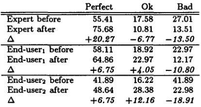 Table 1: Comparison of parse grades (in %). Expert using traditional method vs. non-experts using GSG