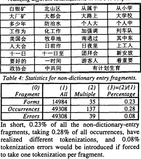 Table 3: Non-dictionary-entry fragments ations in the PH corpus. 