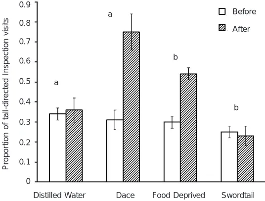 Fig. 10.5:(B) Wild finescale dace (Phoxinus neogaeus) were presented with a model predator andsimultaneously the odour of perch (Perca flavescens) on a diet of finescale dace, swordtails(Xiphophorus helleri), or no diet (food deprived for 96 h)