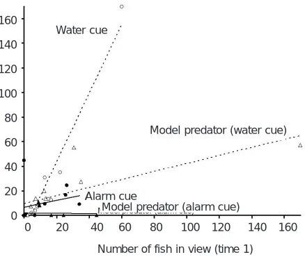 Fig. 10.6: (A) The number of fish in view of an underwater video camera 30 min. before and after(solid circles, solid line)