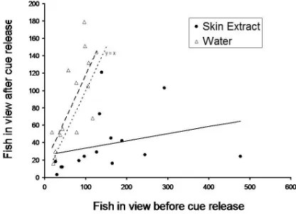 Fig. 10.6: (C) The number of red belly dace (Phoxinus eos) and fathead minnows in view of anunderwater video camera 10 min