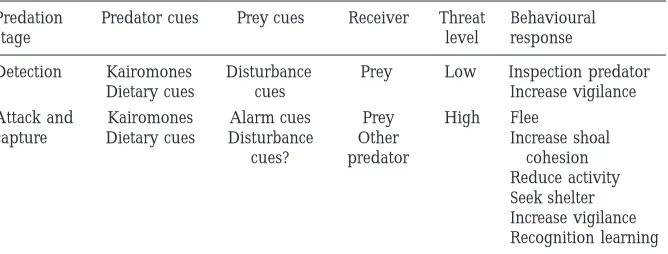 Fig. 10.1: Overview of the predation sequence and types of cues released. Predators release anatural odour, called a kairomone, used by the prey to detects its presence