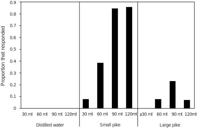 Fig. 10.3: The proportion of fathead minnows that responded to cues of small and large pike andto a control of distilled water