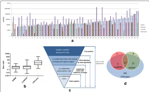 Fig. 3 Evaluation of three CNV detection programs (XHMM, CoNIFER, and CNVnator) using clinical grade paired WES and CMA datasets