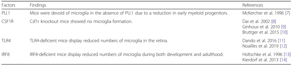 Table 1 Known factors that regulate microglia formation or survival