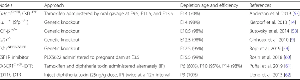 Table 2 Microglia depletion models