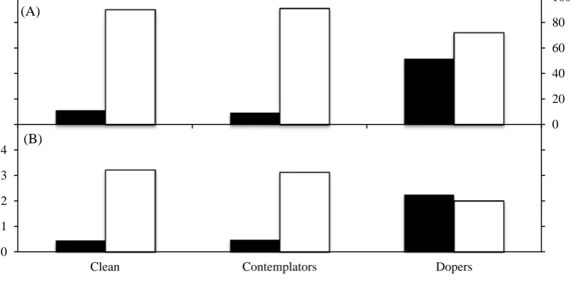 Figure 2: Mean latency scores and standard deviation (in milliseconds) for each B-IAT 