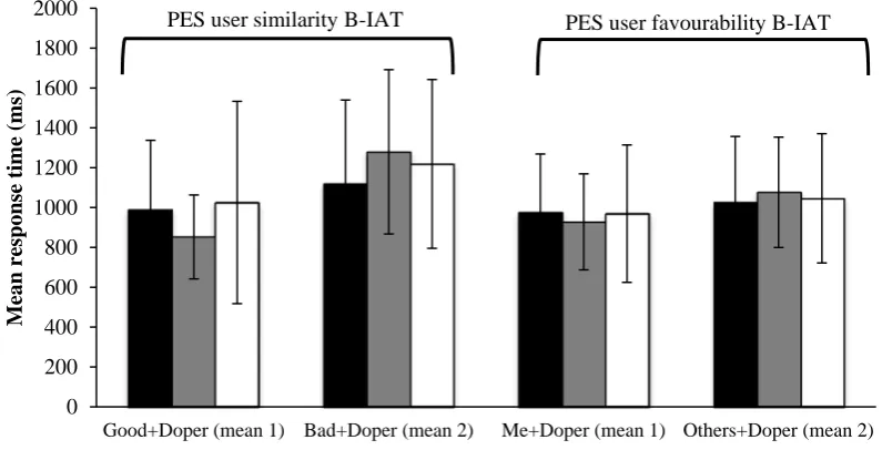 Figure 3: Mean D-Scores for each B-IAT per cluster group  