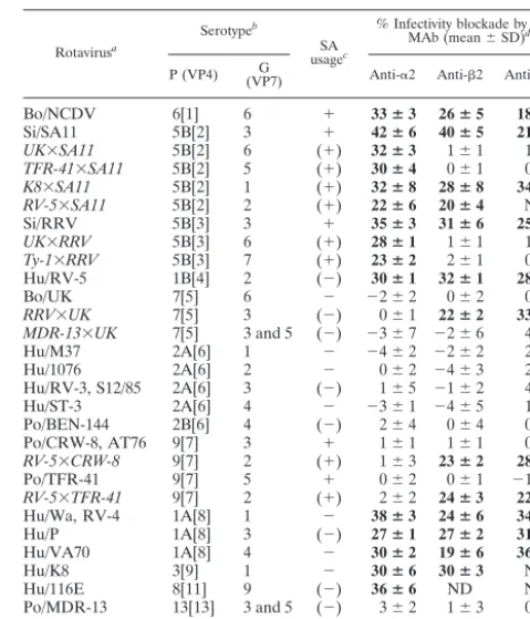 TABLE 1. Usage of MA104 cell �2�1, �2, and �V�3 integrins forinfection by rotaviruses and their reassortants