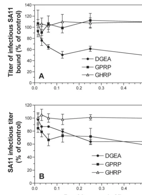 FIG. 3. DGEA but not GPRP inhibited SA11 binding, but bothDGEA and GPRP inhibited infection
