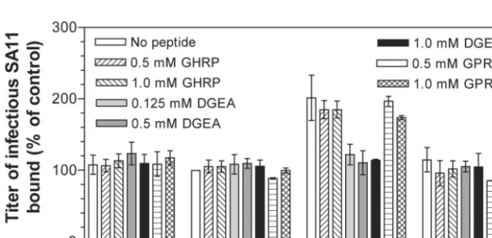 FIG. 4. DGEA inhibited SA11 binding to �binding to these cells. The titers of virus bound to cells are expressed as a percentage of the titers of virus bound to PBJ-K562 cells in the absence2-K562 but not to K562, PBJ-K562, and �3-K562 cells, whereas GPRP had no effect on SA11of peptide.