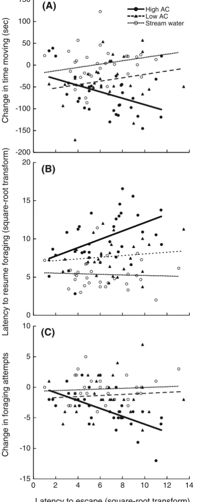 Fig. 1 Change in time moving (seconds) (foraging (seconds, square-root transform) (a), latency to resumeb) and change in foragingattempts (c) for guppies exposed to high concentrations of alarm cue(solid circles, heavy bold line), low concentration of alar