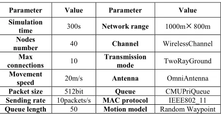 Table 1. Simulation parameters. 