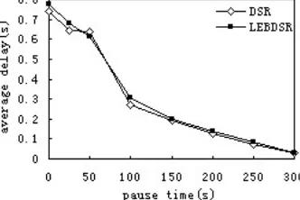 Figure 2. Average end to end delay. 