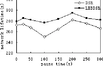Figure 5. The minimum life time of network. 
