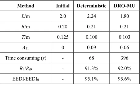 Table 3. Comparison of Optimization Results. 