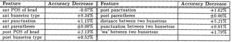 Table 7: Decrease of Parsing Accuracy When Each Attribute Removed 