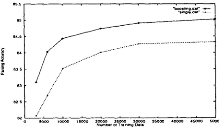Figure 3: Learning Curve of Boosting Parser 