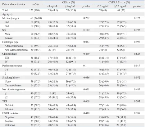 Table 1. Comparison of Pretreatment Clinicopathological Characteristics according to CEA and CYFRA 21-1 Levels
