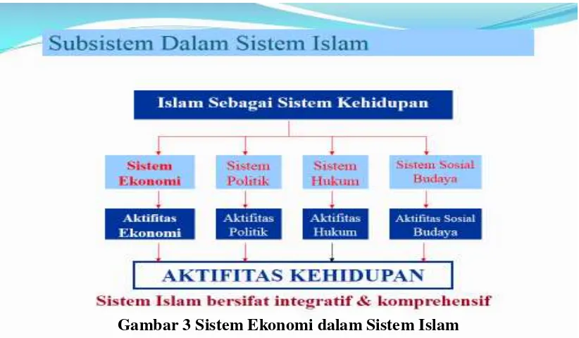 Gambar 3 Sistem Ekonomi dalam Sistem Islam 