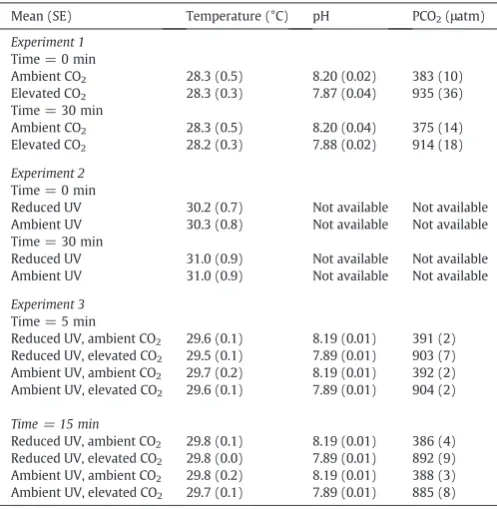 Fig. 1. Mean (±SE) proportion of time spent in the alarm cue arm of the choice ﬂume forﬁsh exposed to ambient (grey bars) or elevated CO2 (black bars)