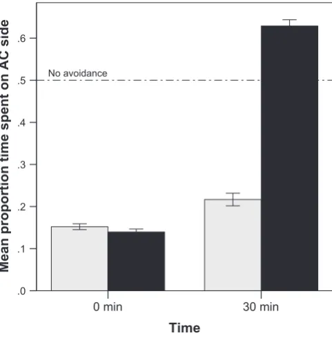 Fig. 3. Mean (±SE) proportion of time spent in the alarm cue arm of the choiceﬁ ﬂume forsh exposed to ambient (black bars) or reduced UVR (grey bars)